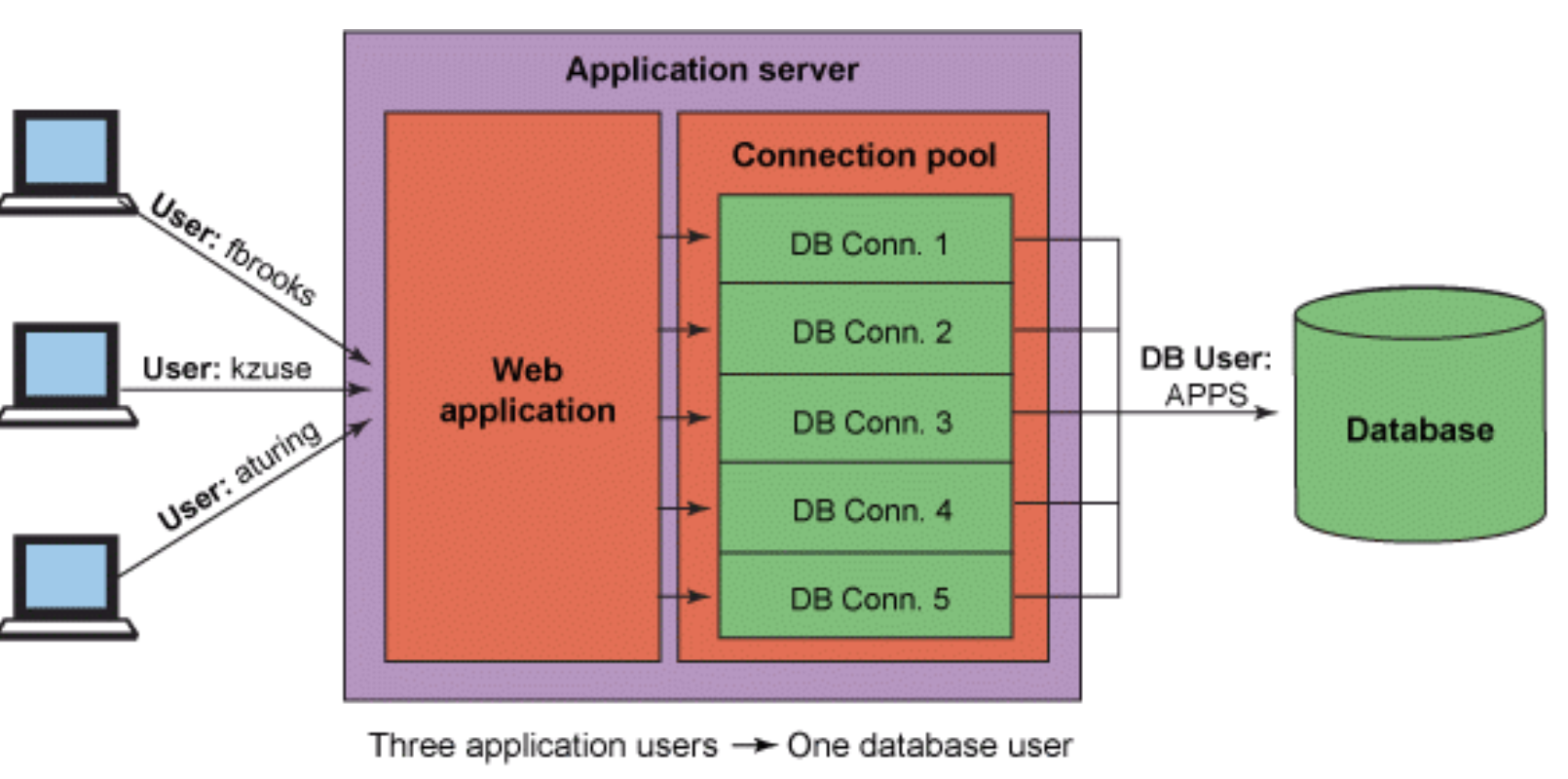 db connection pool