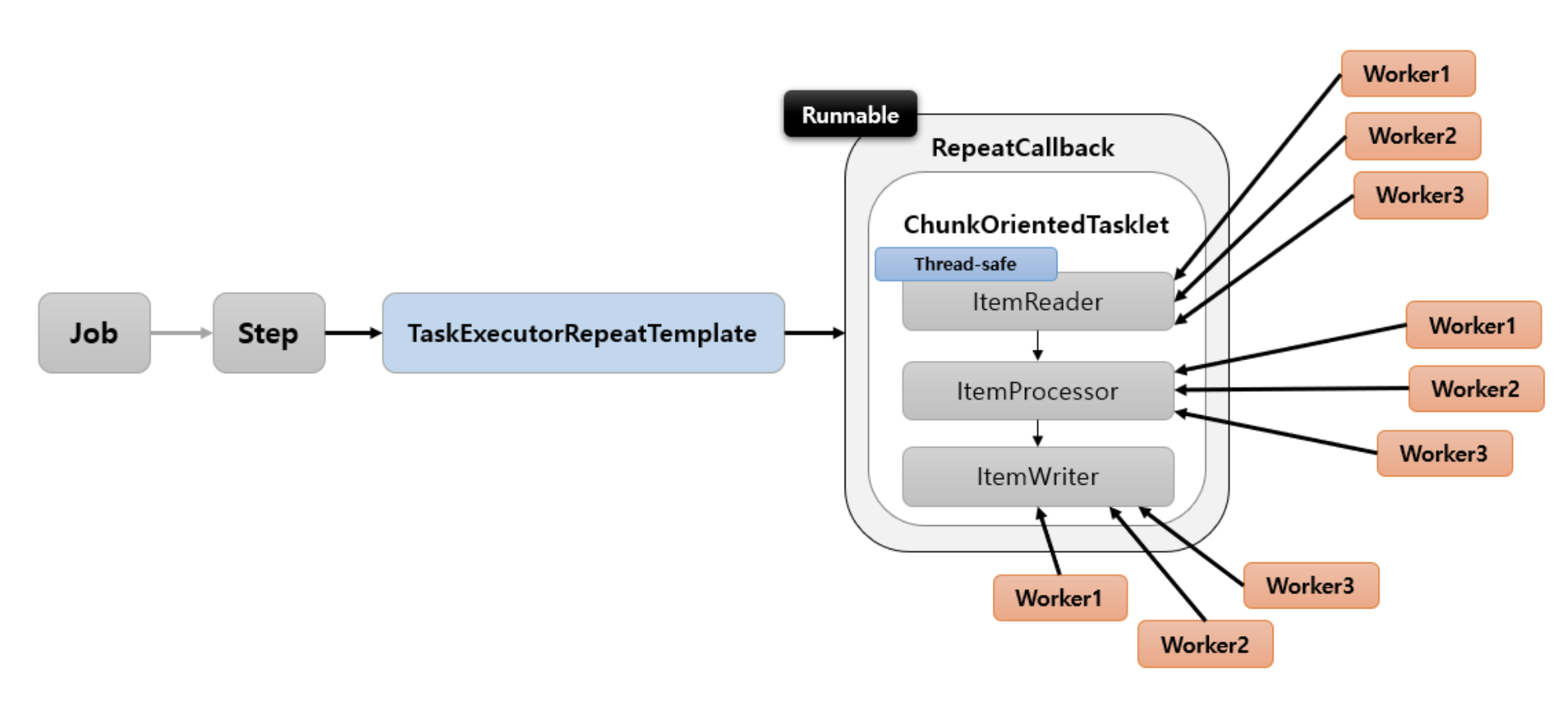 multi-threaded Step