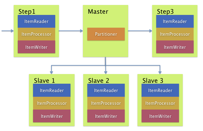 remotePartitioning